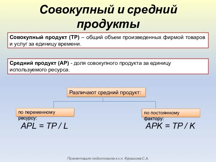 Совокупный и средний продукты Совокупный продукт (ТР) – общий объем произведенных