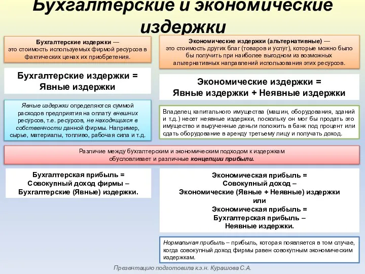 Бухгалтерские и экономические издержки Бухгалтерские издержки — это стоимость используемых фирмой