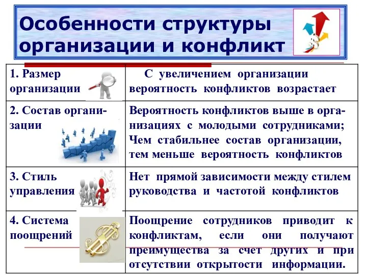 Особенности структуры организации и конфликт