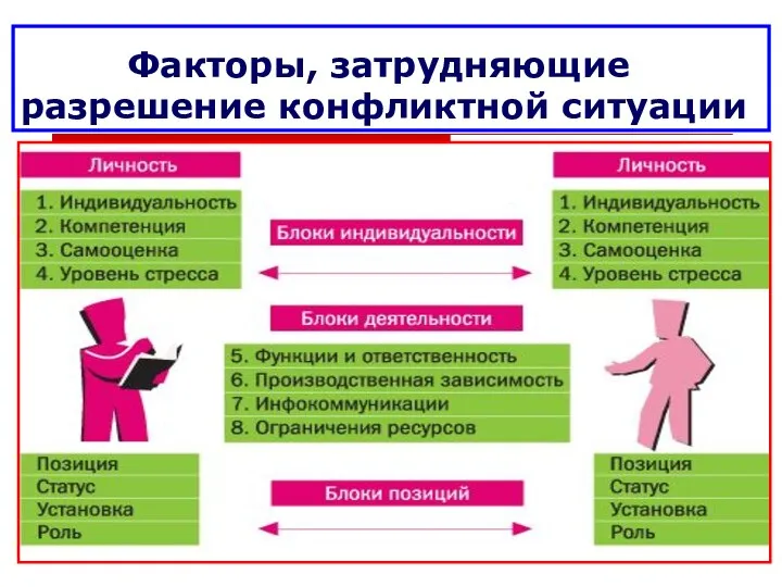 Факторы, затрудняющие разрешение конфликтной ситуации