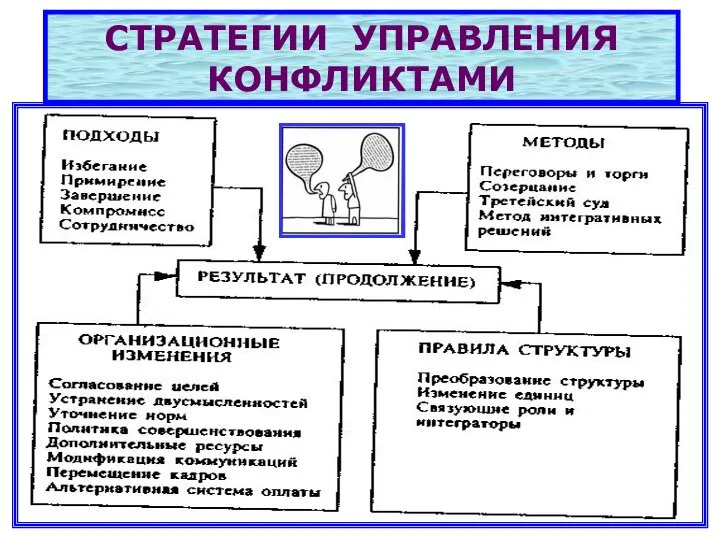 СТРАТЕГИИ УПРАВЛЕНИЯ КОНФЛИКТАМИ