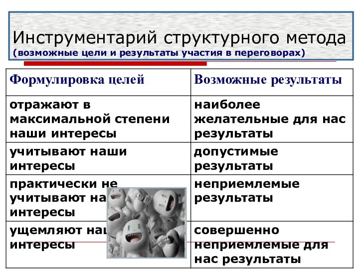 Инструментарий структурного метода (возможные цели и результаты участия в переговорах)