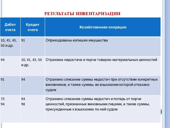 результаты инвентаризации