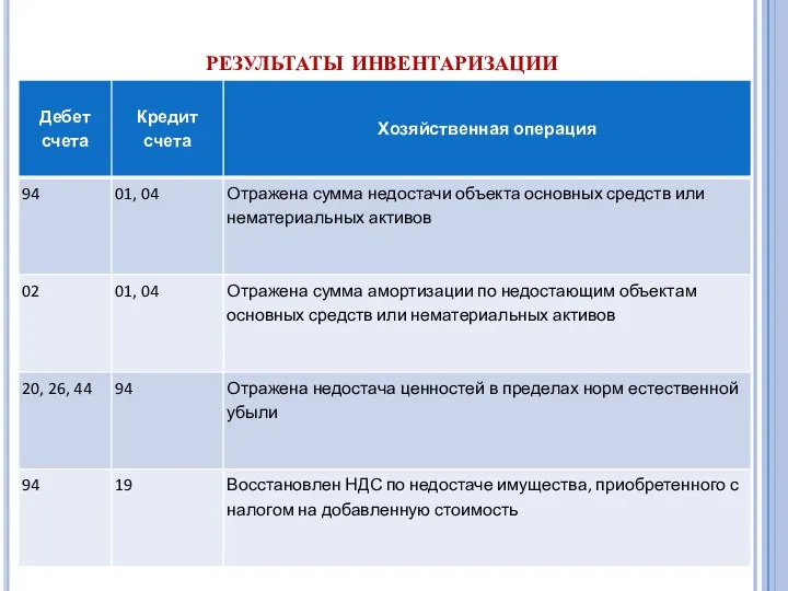 результаты инвентаризации