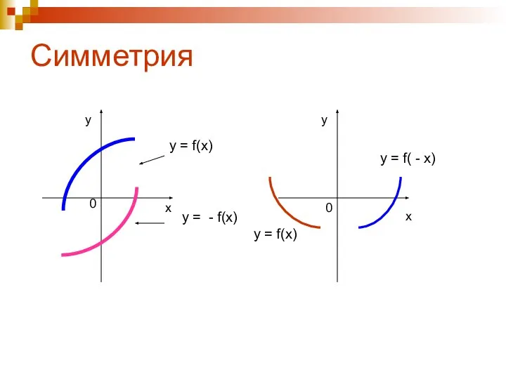 Симметрия y = f(x) y = - f(x) x y 0