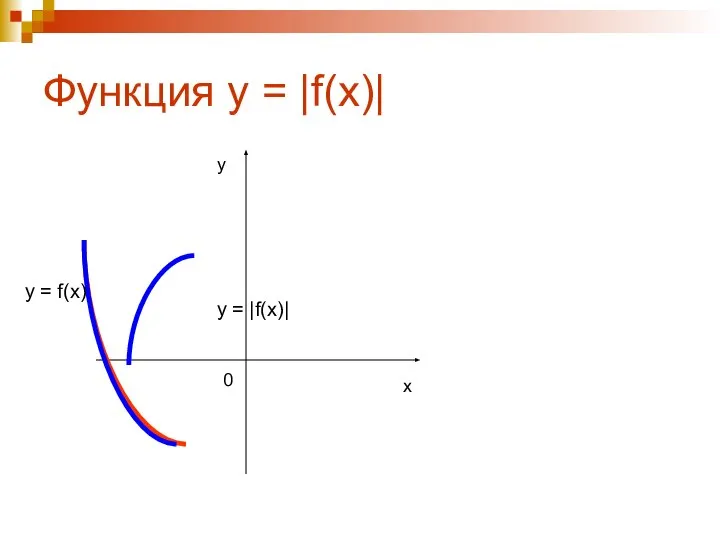 Функция у = |f(x)| x y 0 y = f(x) у = |f(x)|