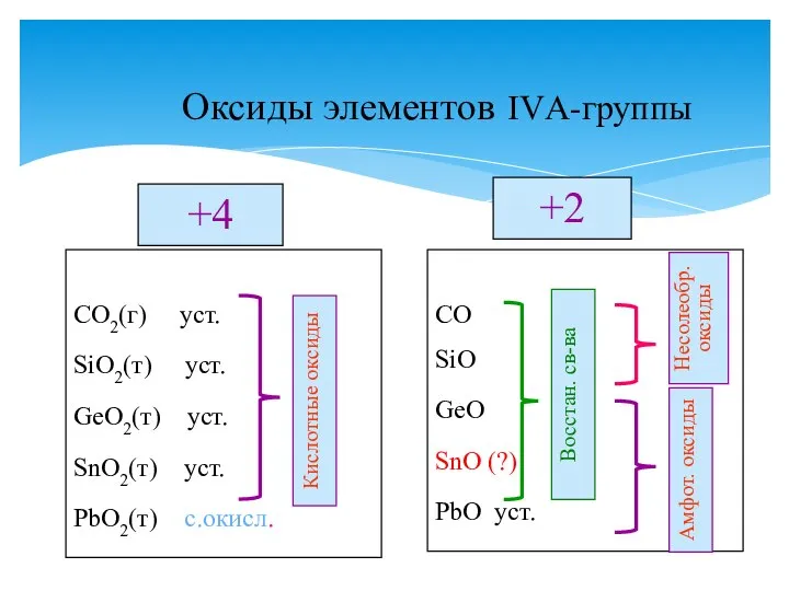 Оксиды элементов IVА-группы +4 CO2(г) уст. SiO2(т) уст. GeO2(т) уст. SnO2(т)