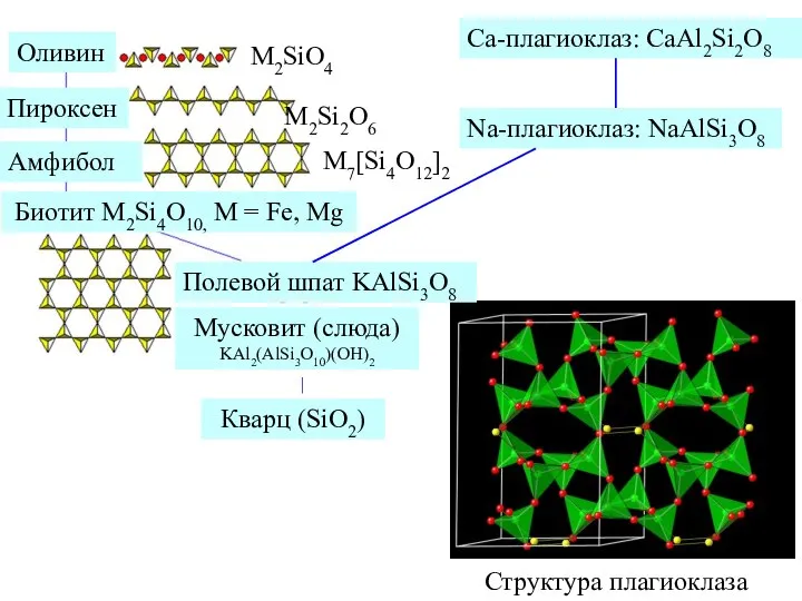 M2Si2O6 M2SiO4 Оливин Пироксен Амфибол Полевой шпат KAlSi3O8 Мусковит (слюда) KAl2(AlSi3O10)(OH)2