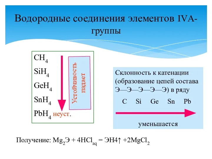 Водородные соединения элементов IVА-группы СH4 SiH4 GeH4 SnH4 PbH4 неуст. Склонность