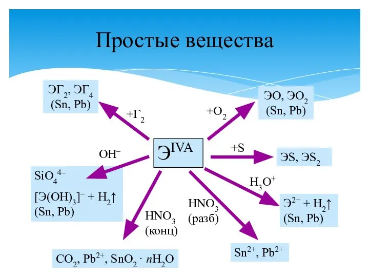 Простые вещества ЭIVA ЭГ2, ЭГ4 (Sn, Pb) ЭO, ЭO2 (Sn, Pb)