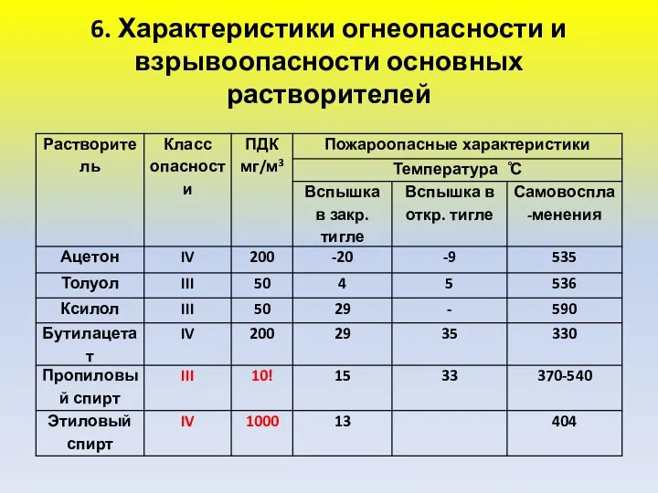 6. Характеристики огнеопасности и взрывоопасности основных растворителей