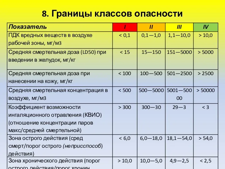 8. Границы классов опасности