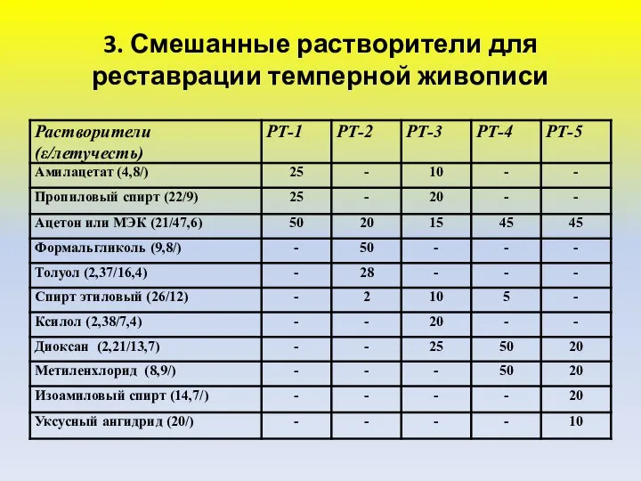 3. Смешанные растворители для реставрации темперной живописи