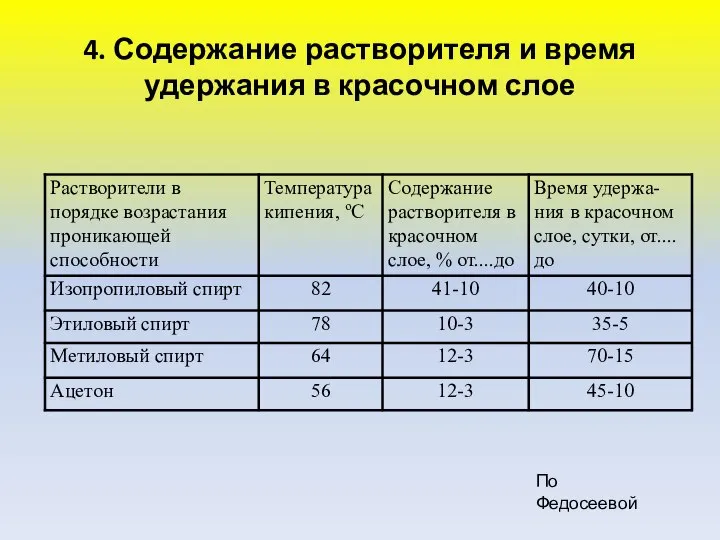 4. Содержание растворителя и время удержания в красочном слое По Федосеевой