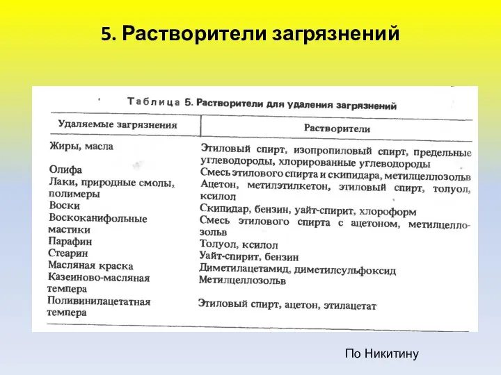 5. Растворители загрязнений По Никитину