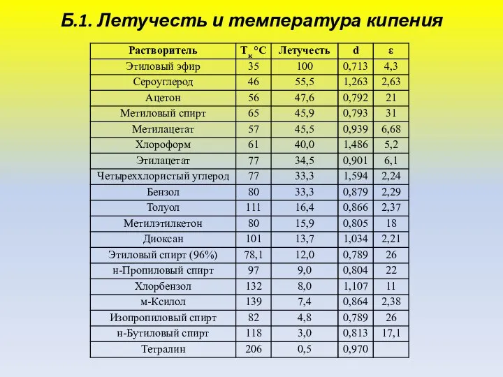 Б.1. Летучесть и температура кипения