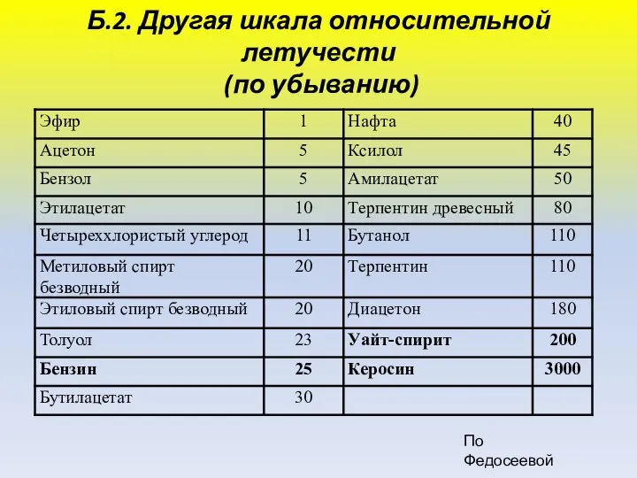 Б.2. Другая шкала относительной летучести (по убыванию) По Федосеевой