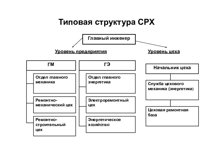 Типовая структура СРХ