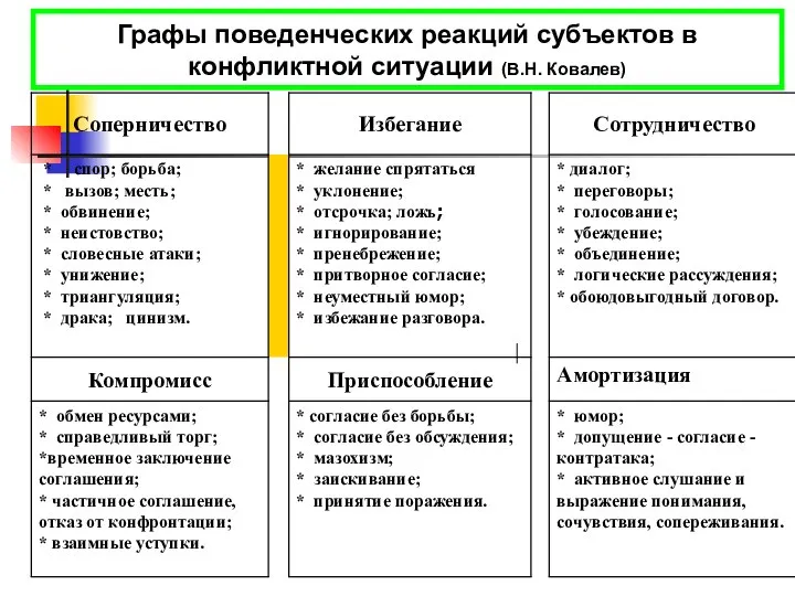 Графы поведенческих реакций субъектов в конфликтной ситуации (В.Н. Ковалев)