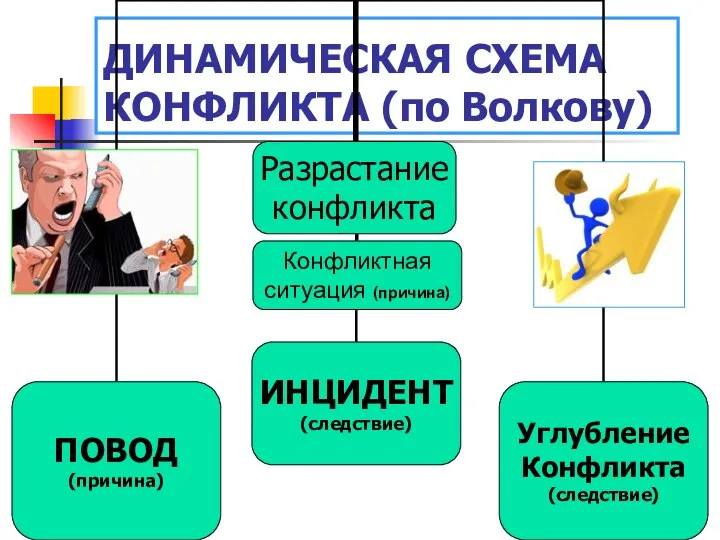 ДИНАМИЧЕСКАЯ СХЕМА КОНФЛИКТА (по Волкову)