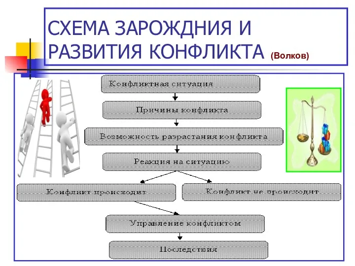 СХЕМА ЗАРОЖДНИЯ И РАЗВИТИЯ КОНФЛИКТА (Волков)