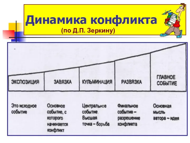 Динамика конфликта (по Д.П. Зеркину)