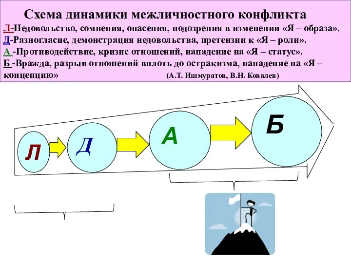 Схема динамики межличностного конфликта Л-Недовольство, сомнения, опасения, подозрения в изменении «Я