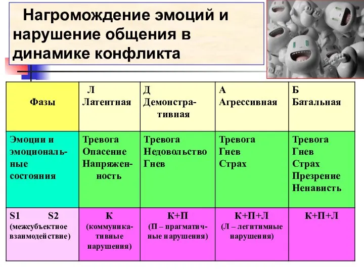 Нагромождение эмоций и нарушение общения в динамике конфликта