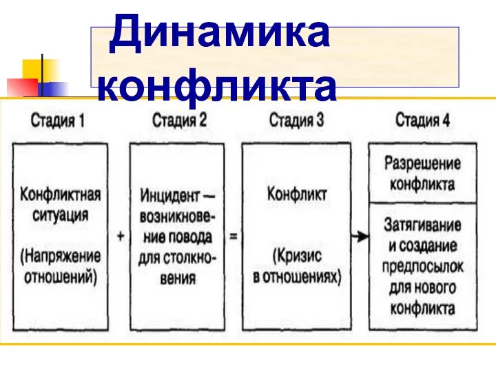 Динамика конфликта