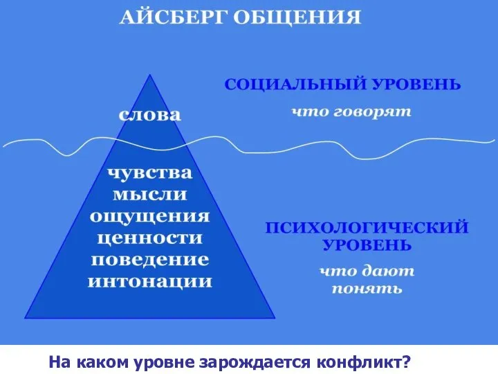 На каком уровне зарождается конфликт?