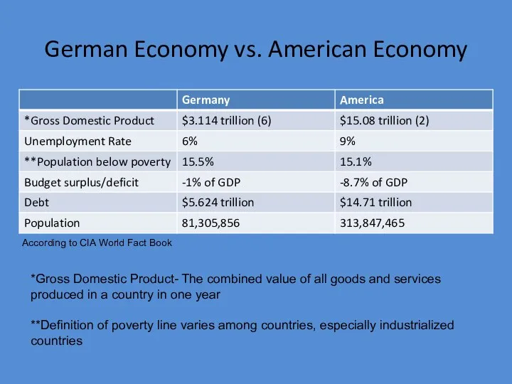 German Economy vs. American Economy *Gross Domestic Product- The combined value