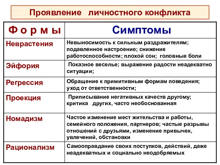 Проявление личностного конфликта