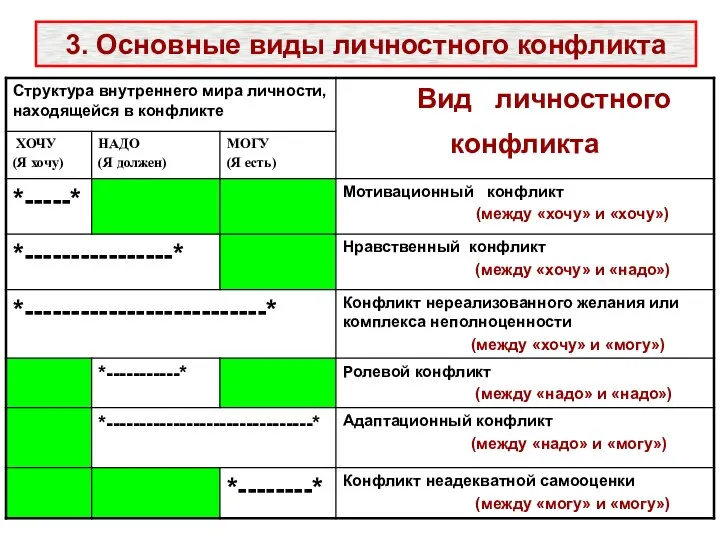 3. Основные виды личностного конфликта