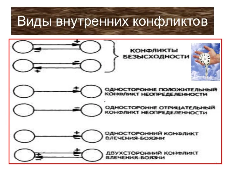 Виды внутренних конфликтов