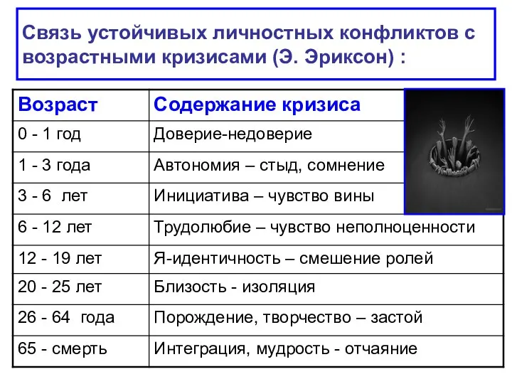 Связь устойчивых личностных конфликтов с возрастными кризисами (Э. Эриксон) :