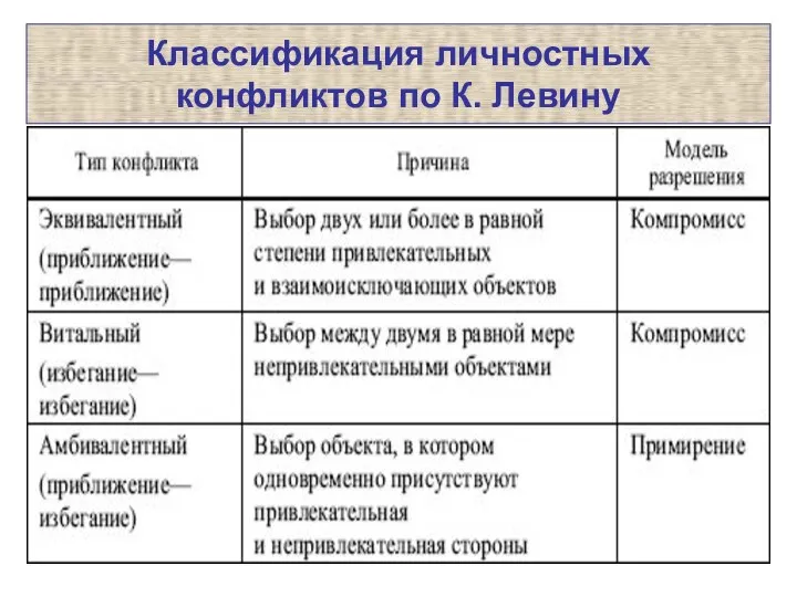 Классификация личностных конфликтов по К. Левину