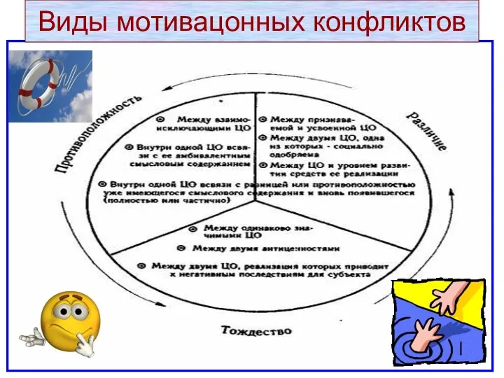 Виды мотивацонных конфликтов