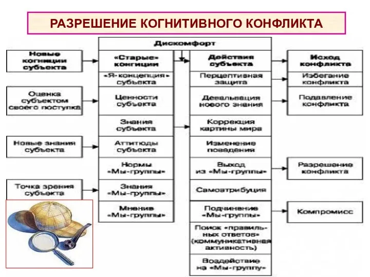 РАЗРЕШЕНИЕ КОГНИТИВНОГО КОНФЛИКТА