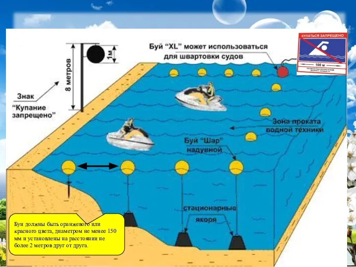 Буи должны быть оранжевого или красного цвета, диаметром не менее 150