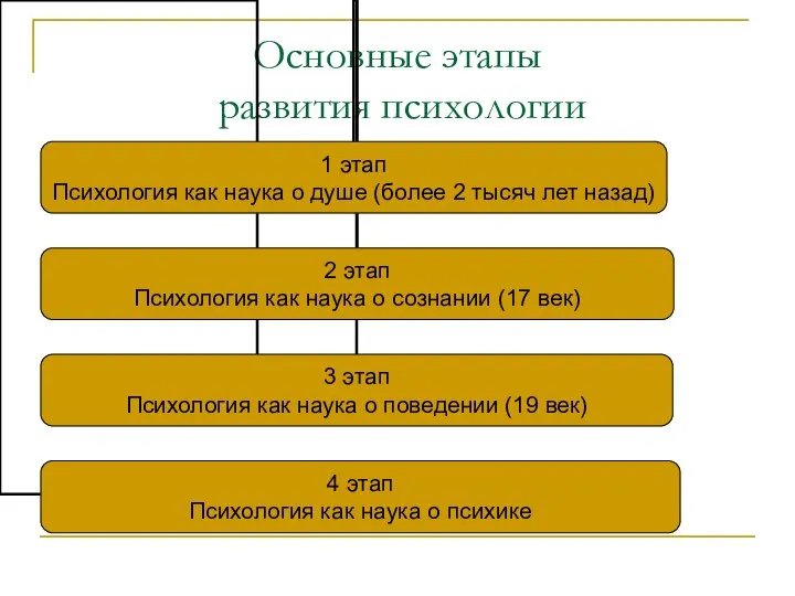 Основные этапы развития психологии