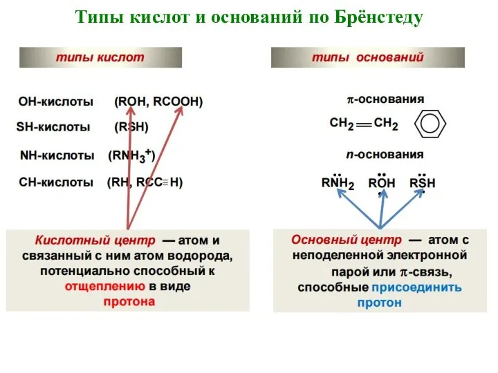 Типы кислот и оснований по Брёнстеду