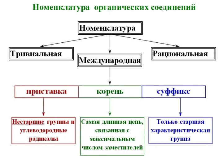 Номенклатура органических соединений