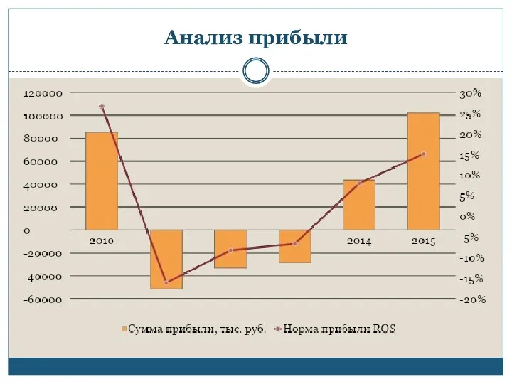 Анализ прибыли