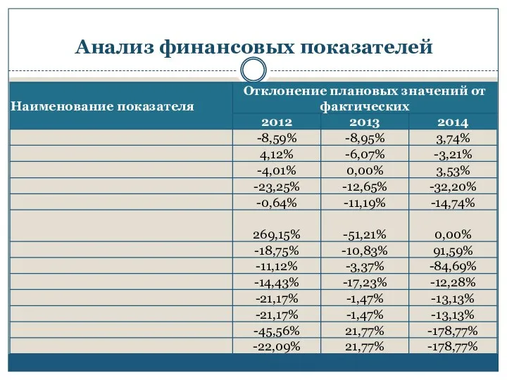 Анализ финансовых показателей