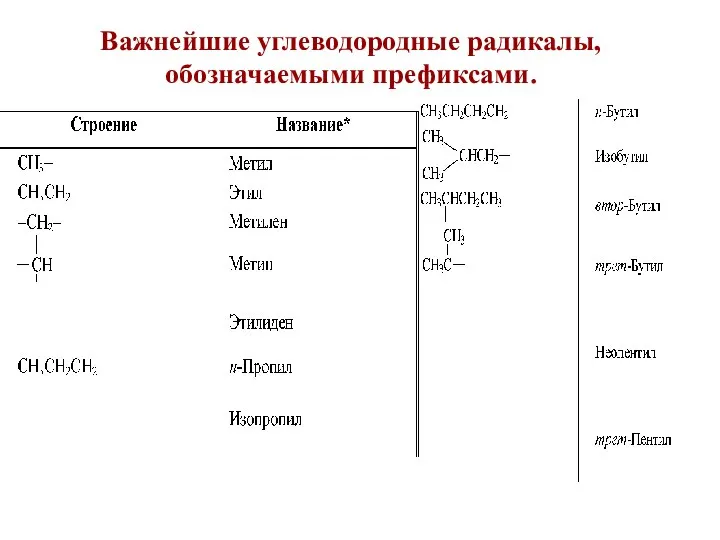 Важнейшие углеводородные радикалы, обозначаемыми префиксами.