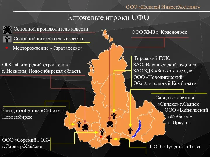 Ключевые игроки СФО ООО «Колизей ИнвестХолдинг» ООО «Сибирский строитель» г. Искитим,