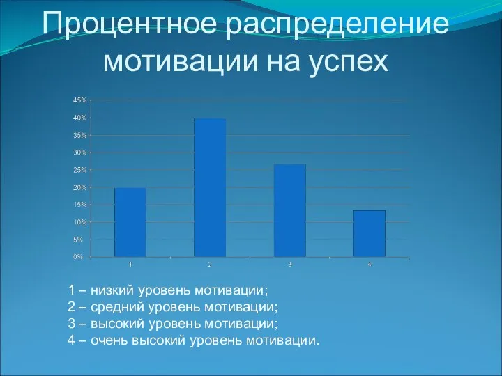 Процентное распределение мотивации на успех 1 – низкий уровень мотивации; 2