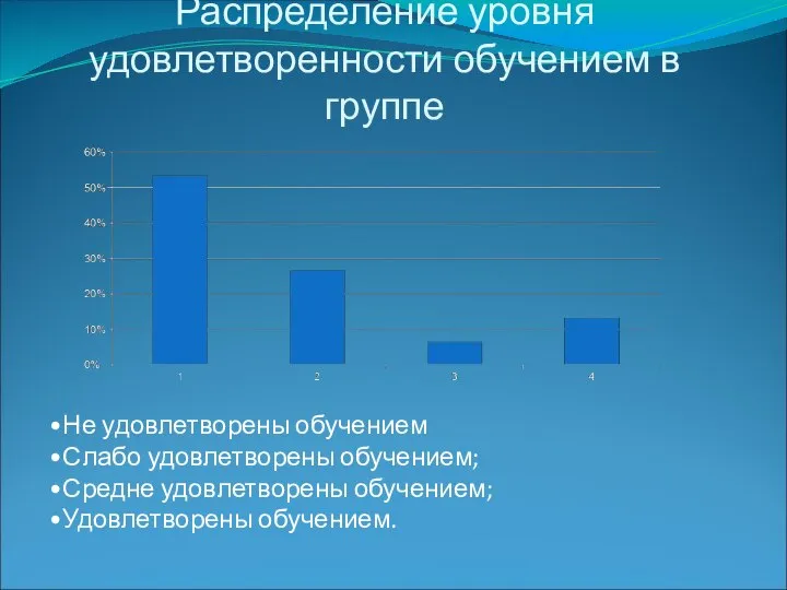 Распределение уровня удовлетворенности обучением в группе Не удовлетворены обучением Слабо удовлетворены