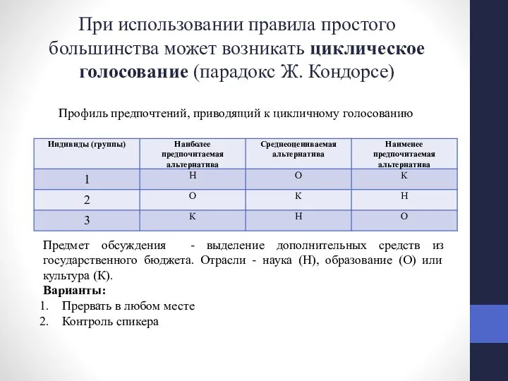 При использовании правила простого большинства может возникать циклическое голосование (парадокс Ж.