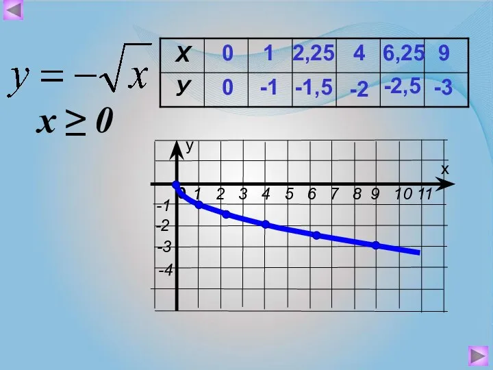 0 0 1 -1 4 -2 6,25 -2,5 9 -3 2,25 -1,5 х ≥ 0